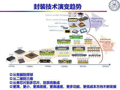 涨知识!半导体封装技术基础详解